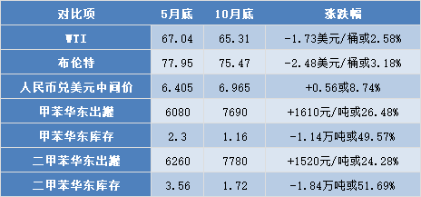 石油二甲苯